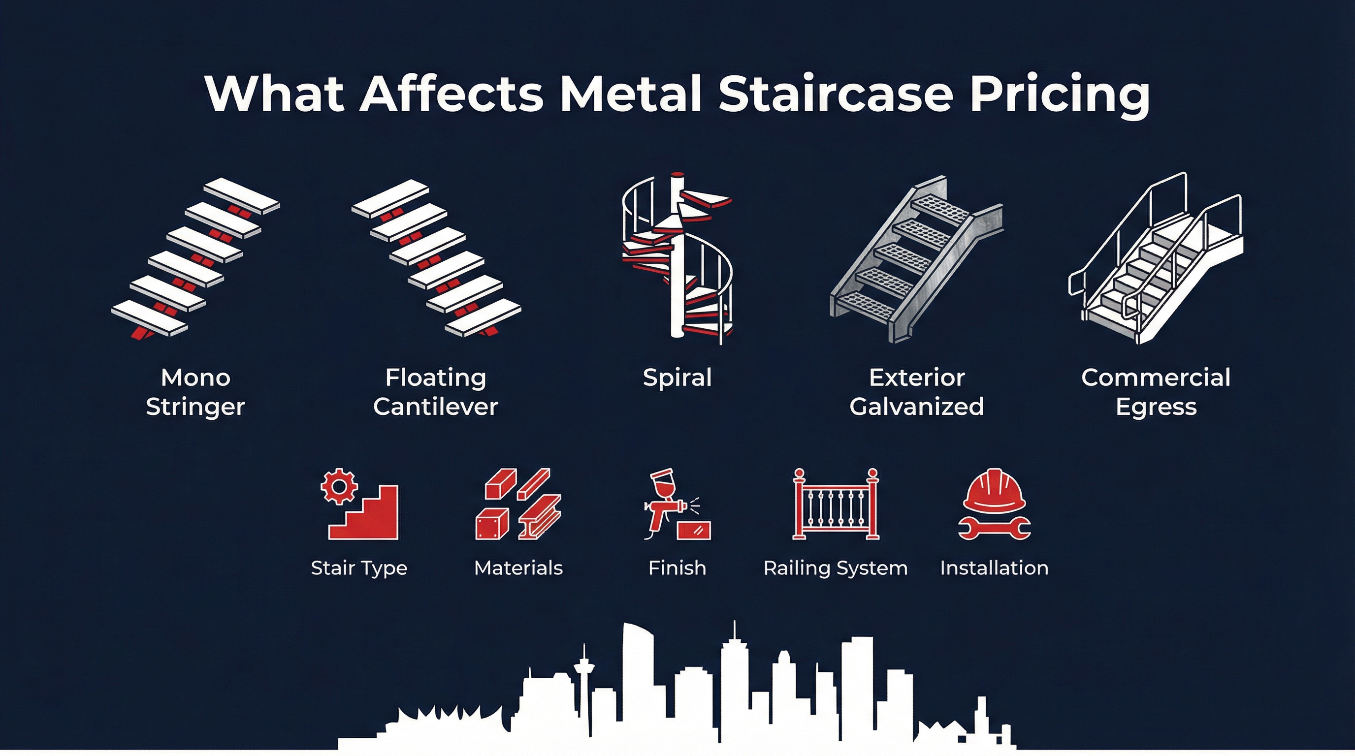 Infographic showing factors that affect metal staircase pricing — stair type, materials, finish, railing system, and installation — for mono stringer, floating, spiral, exterior galvanized, and commercial egress stairs from Jeff and Simon Ironworks